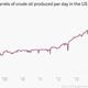 Image for article titled Fewer oil rigs doesn’t mean less oil